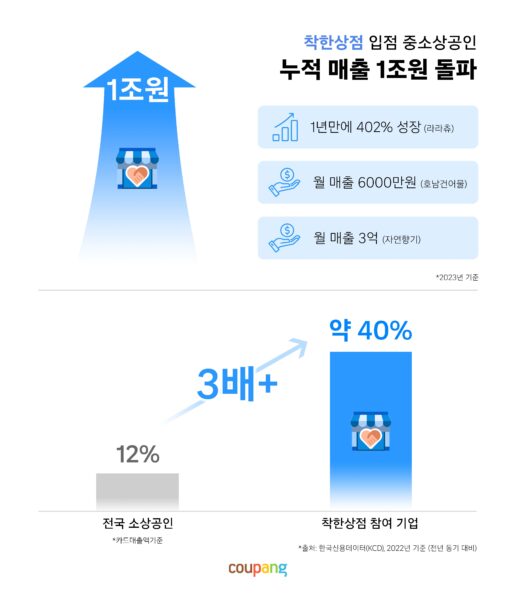 쿠팡 착한상점 입점 소상공인 누적 매출 수치