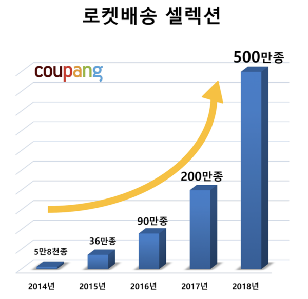 쿠팡 매출 규모 초고속 성장