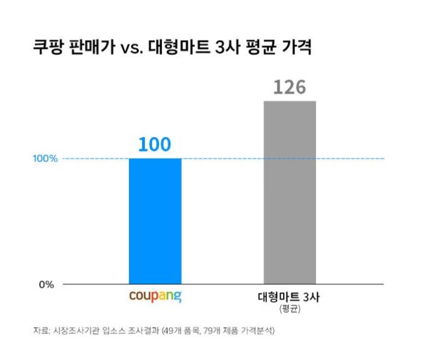 쿠팡 최저가 생필품 가격대응