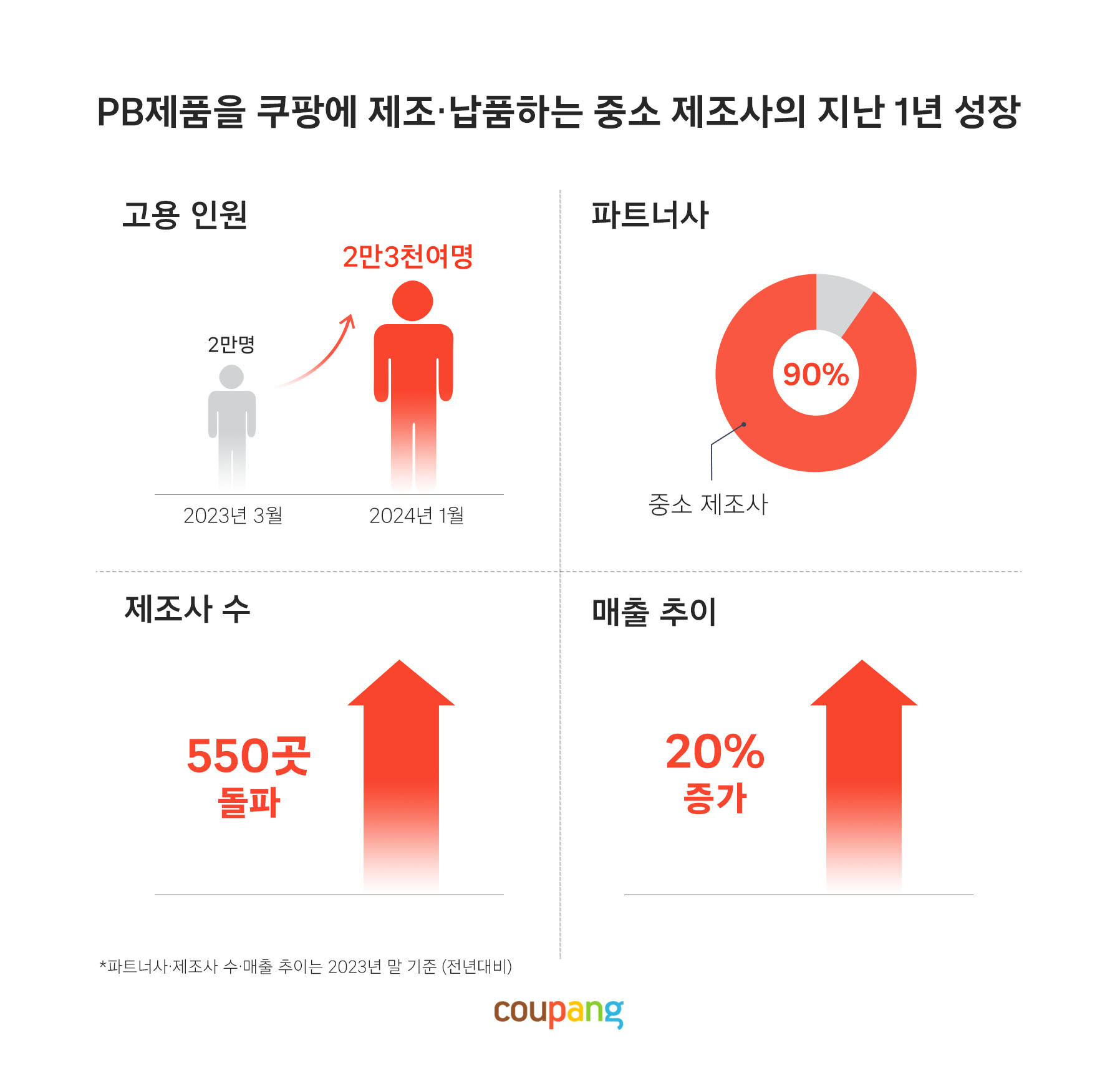 쿠팡 PB상품 중소 제조사 동반 성장