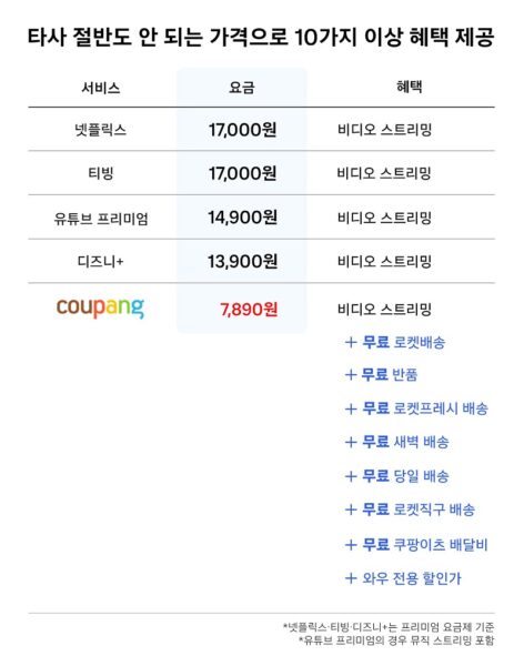 쿠팡 와우 멤버십 가격 변경