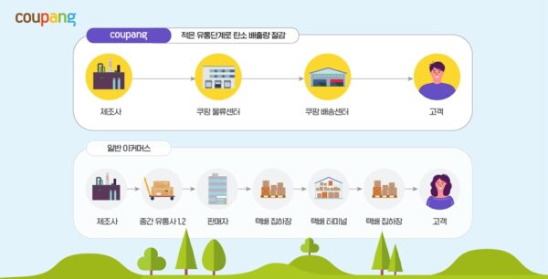 쿠팡 로켓배송 친환경 이유