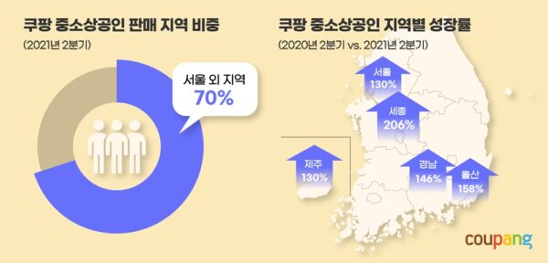 쿠팡 중소상공인 지역경제 활성화