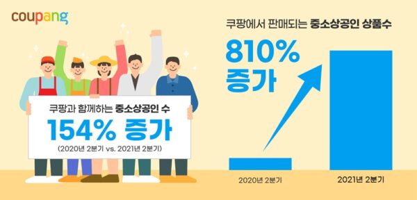 쿠팡 중소상공인 증가