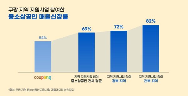 쿠팡 중소상공인 매출 성장