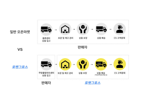 쿠팡 쿠팡풀필먼트서비스 로켓그로스 도입
