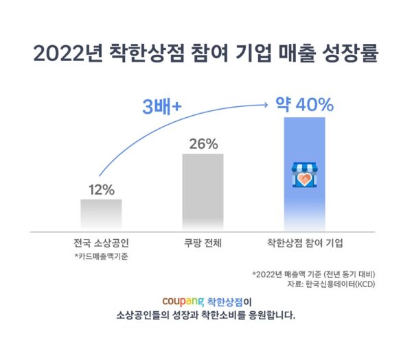 쿠팡 착한상점 중소상공인 매출 상승