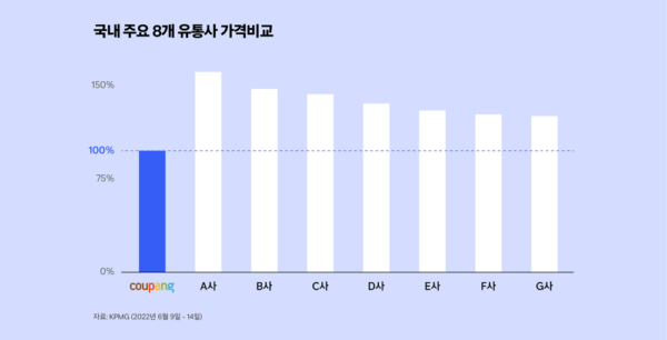 쿠팡 KPMG 유통사 저렴