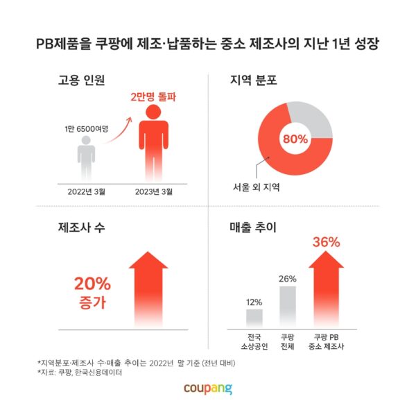 쿠팡-pb-제품-중소-제조-회사-매출-상승-230412-01