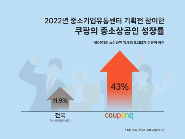 쿠팡 상생우수기업 인정