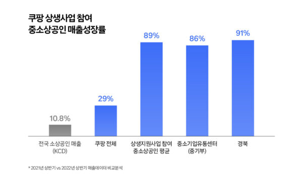 쿠팡 중소상공인 매출 성장