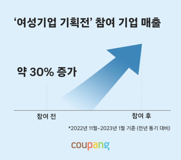 쿠팡 전국 여성기업가 로켓성장