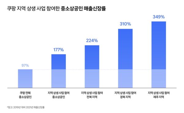 쿠팡 상생기업 중소상공인 매출 성장