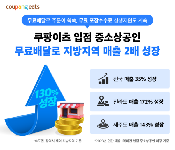 쿠팡이츠 무료배달 포장 수수료 무료 중소상공인 성장 견인