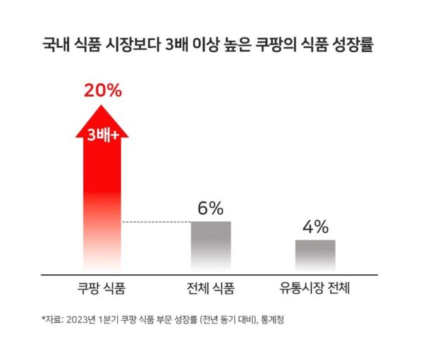 쿠팡-식품-카테고리-폭풍성장-230615-01