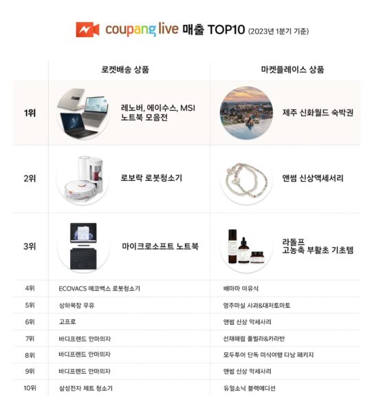 쿠팡-쿠팡라이브-매출-공개-230622-01