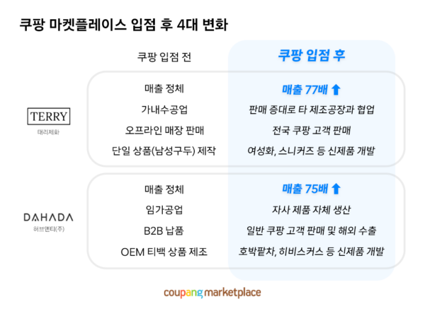 쿠팡 마켓플레이스 소상공인 매출 상승