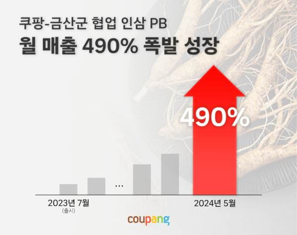 쿠팡 지역경제 활성화 인삼 매출 성장