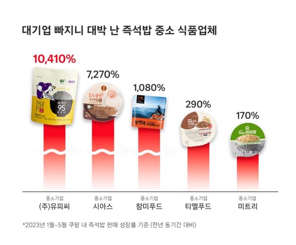 쿠팡-중소기업-제품-판매량-급증-230611-01
