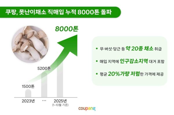 쿠팡, '못난이 채소' 직매입 8,000톤 돌파