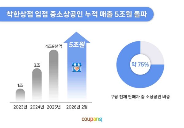 쿠팡 ‘착한상점’ 누적 매출 5조 원