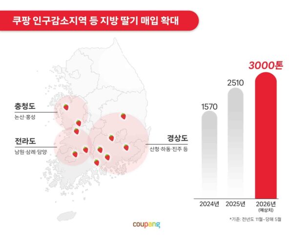쿠팡, 인구감소지역 등에서 딸기 3000톤 매입