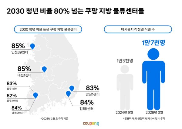 쿠팡, 지방 물류센터 청년 직원 1만7000명 돌파