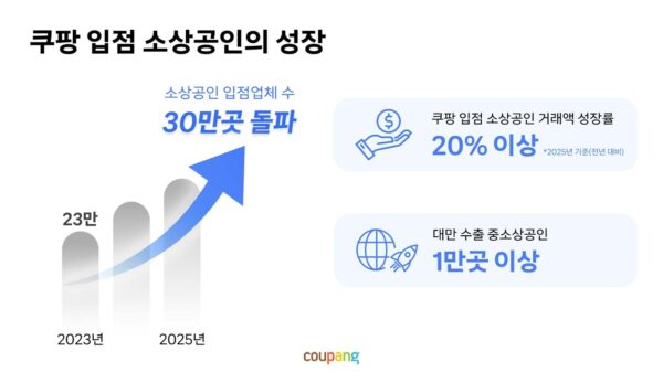 쿠팡 입점 소상공인 30만명, 한해 20% 이상 고속성장