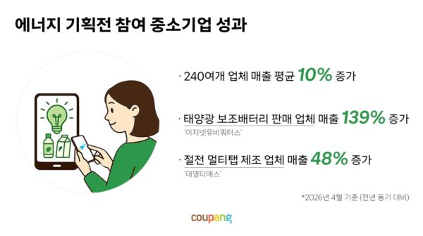 쿠팡, ‘에너지 절약 기획전’ 중기 매출 증가